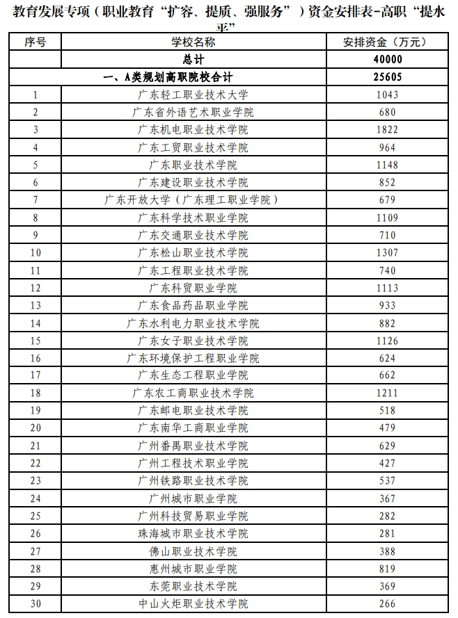 高職資金安排1