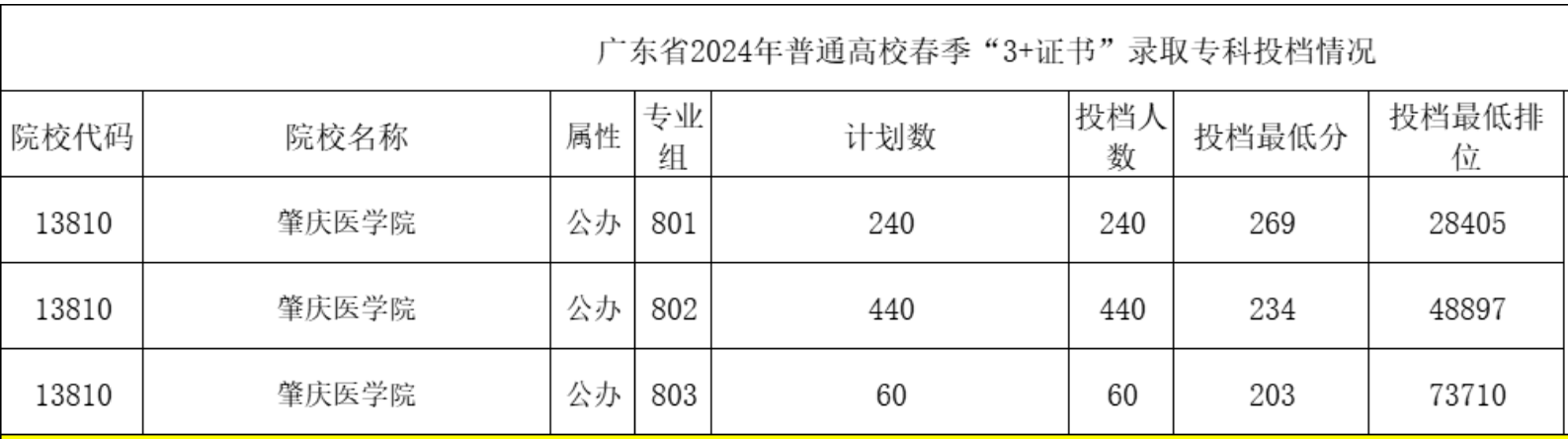 廣東3+證書高職高考可報(bào)的九大特色公辦高校有哪些