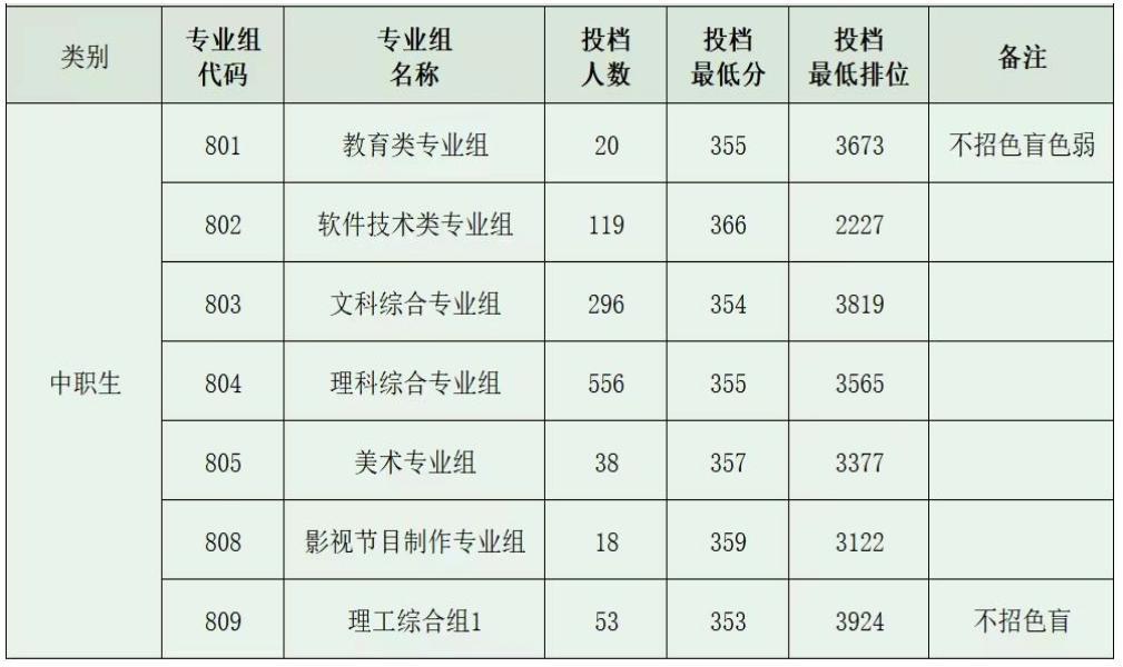 廣東3+證書高職高考可報(bào)的九大特色公辦高校有哪些