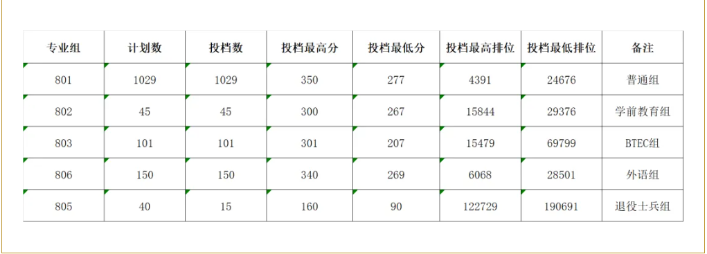 廣東3+證書高職高考可報(bào)的九大特色公辦高校有哪些