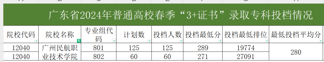 廣東3+證書高職高考可報(bào)的九大特色公辦高校有哪些