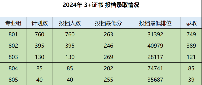 2025年廣東3+證書考試多少分能上公辦醫學類院校