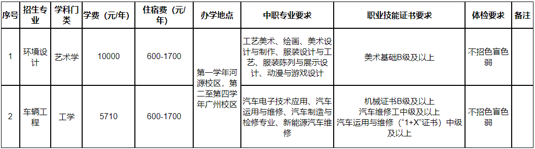 廣東技術(shù)師范大學(xué)2025年3+證書考試招生專業(yè)目錄