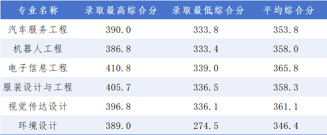 2025年廣東科技學院3+證書(高職高考)錄取分數線